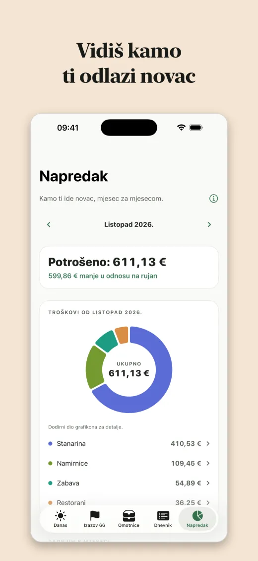 Vidiš kamo ti odlazi novac